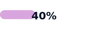 40percent